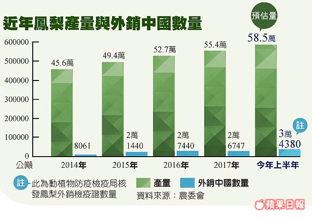 近年鳳梨產量與外銷中國數量