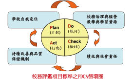 校務評鑑項目標準之PDCA循環圖